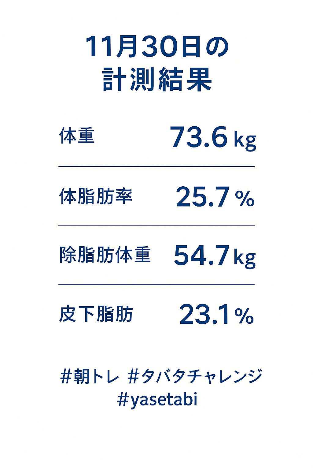 2025年11月30日の体重・体脂肪率などの計測結果